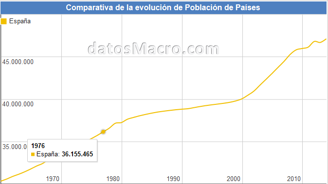 Evolución de la población en España 1976-2014