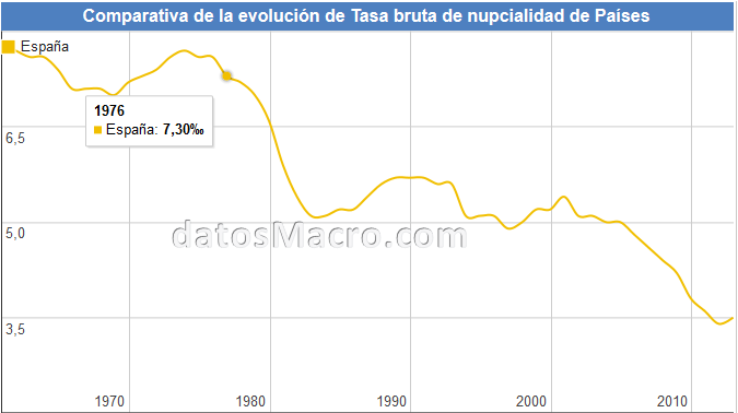 Evolución de la nupcialidad en España 1976-2014