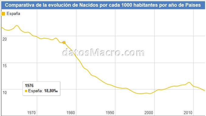 Evolución de la tasa de Natalidad en España 1976-2014