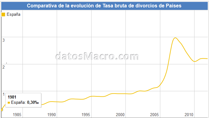 Tasa de divorcios en España 1976-2014