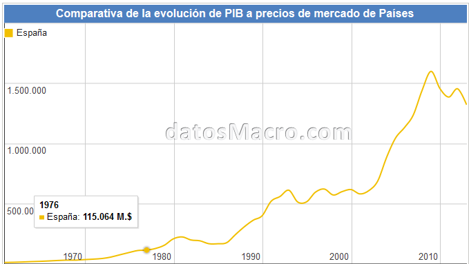 PIB en España 1976-2014