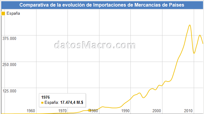 Importaciones España 1976-2014