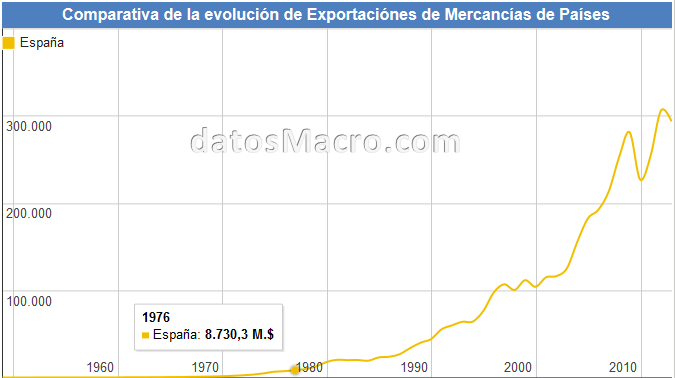 Exportaciones España 1976-2014