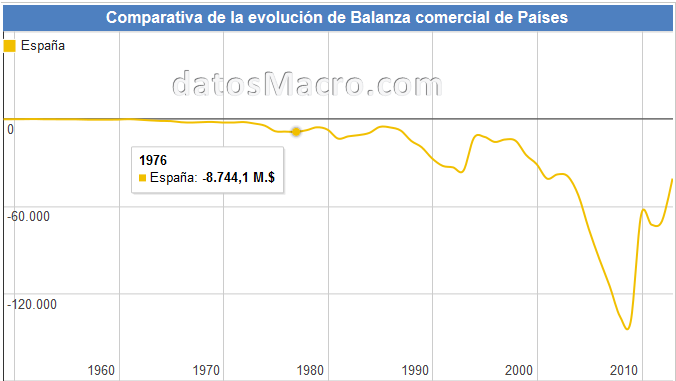 Balanza comercial España 1976-2014