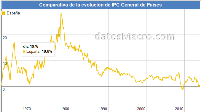 IPC España 1976-2014